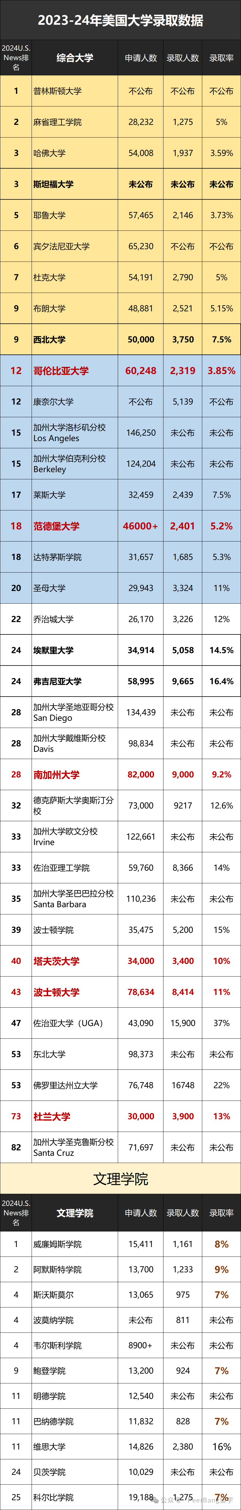 压轴！斯坦福、西北放榜，中国学生录取几人？