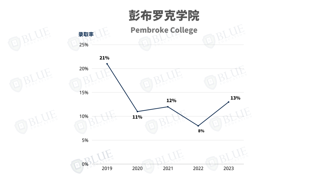 牛津学院介绍06 | 录取率10%，这所学院还有如此戏剧的历史...