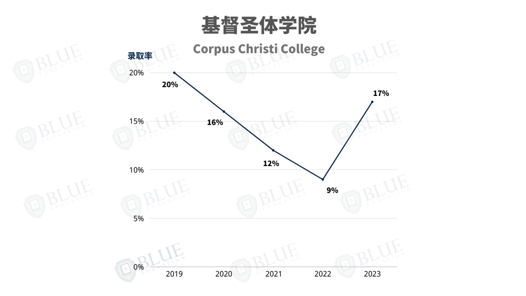 牛津学院介绍06 | 录取率10%，这所学院还有如此戏剧的历史...