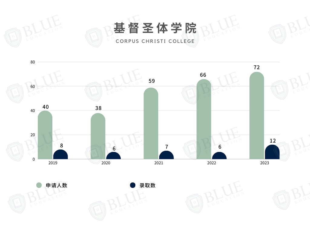 牛津学院介绍06 | 录取率10%，这所学院还有如此戏剧的历史...