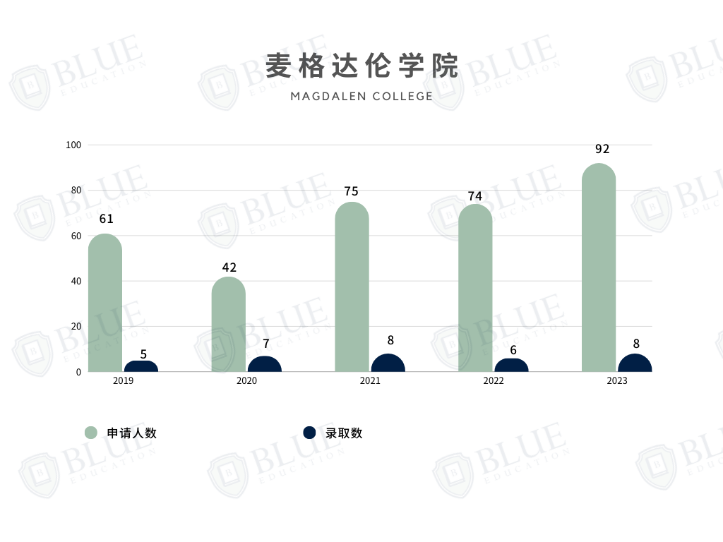 牛津学院介绍06 | 录取率10%，这所学院还有如此戏剧的历史...