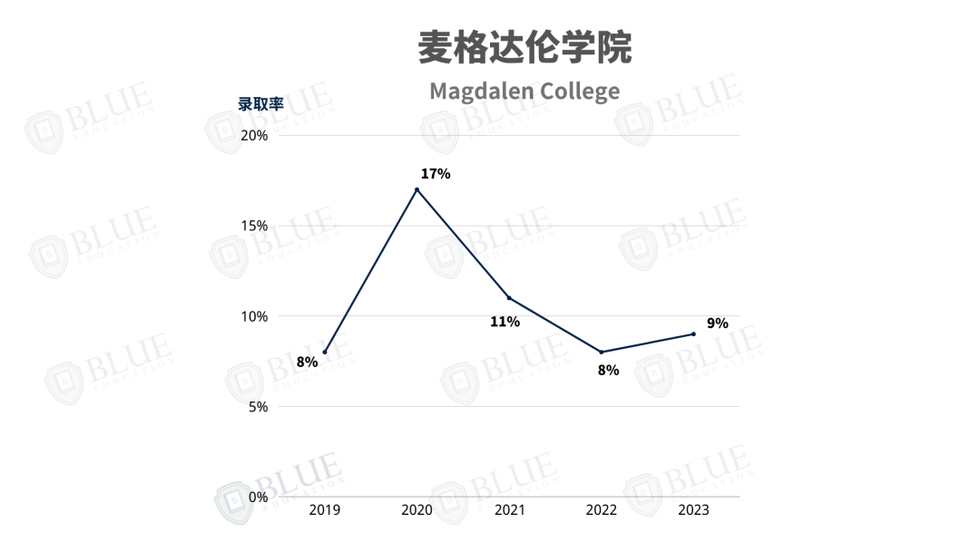 牛津学院介绍06 | 录取率10%，这所学院还有如此戏剧的历史...