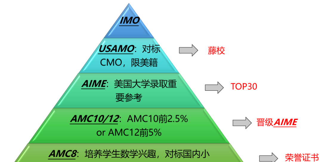 美国AMC8和英国JMC有什么区别？附AMC8&JMC培训课程安排