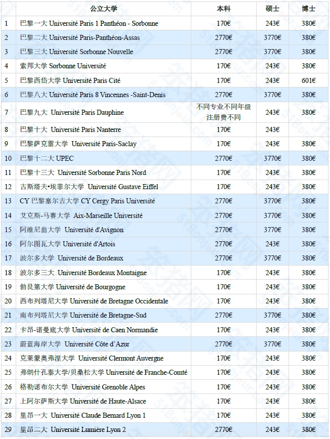 新学年法国高校涨学费！留学生需要缴纳差异化学费？