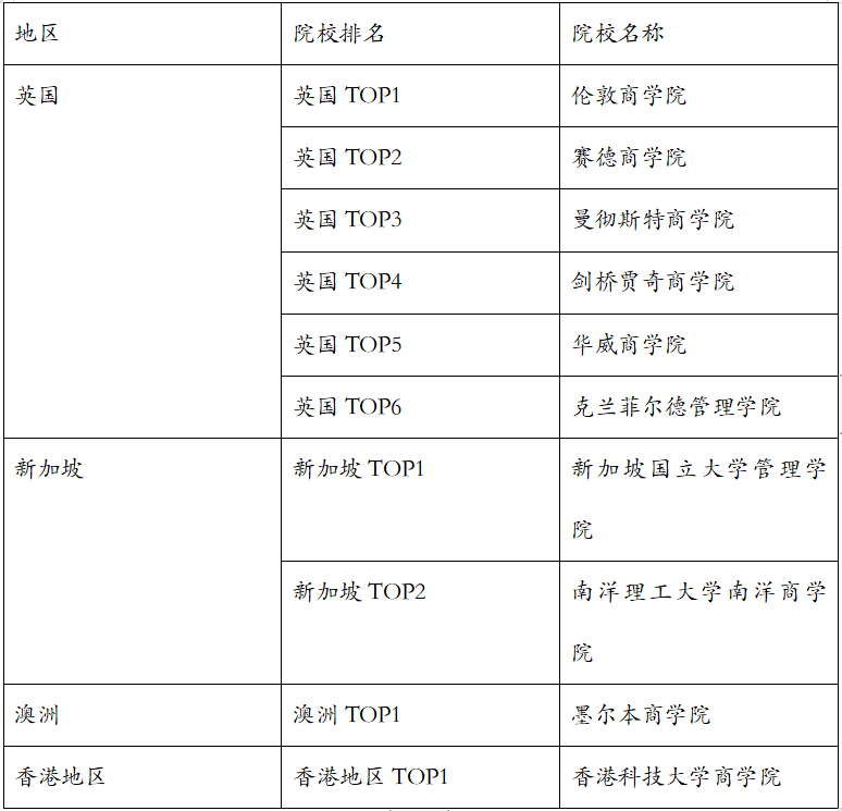 世界TOP10商学院特辑盘点！商科生赶紧收藏！