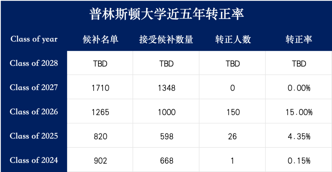 美区留子，人均几张「备胎通知书」？