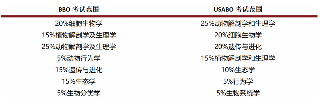 2024年BBO、USABO考前注意事项！附BBO、USABO真题！