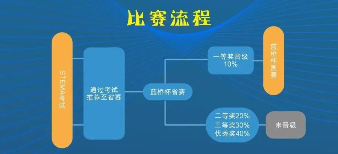 想要了解蓝桥杯竞赛！看着一篇就够了！