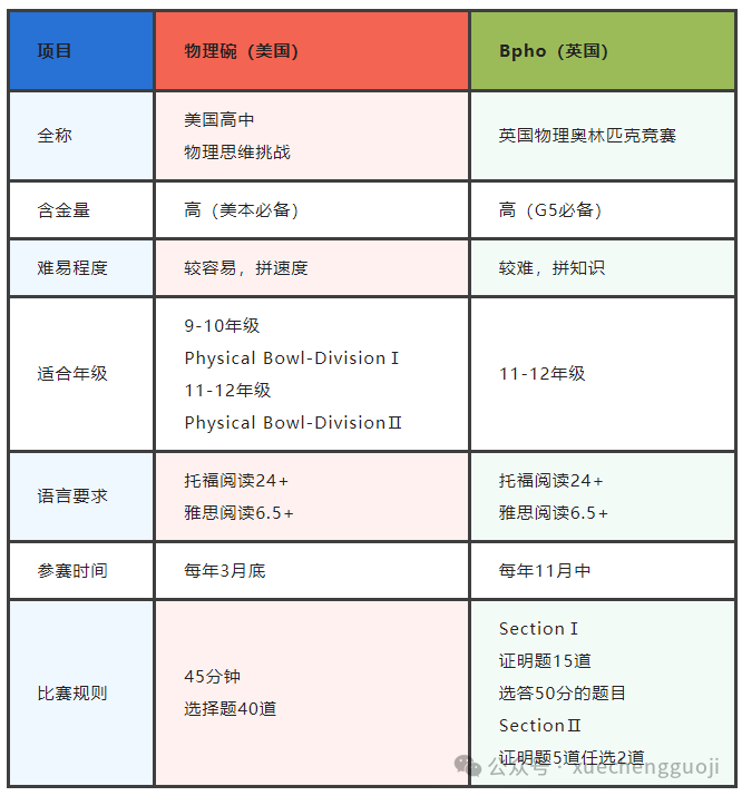 在物理碗受过的伤，我要在BPhO中赢回来！！