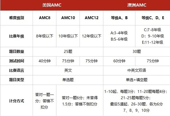 2024年袋鼠考完后，还有哪些数学竞赛适合低年龄学生参加？深圳AMC8暑假班