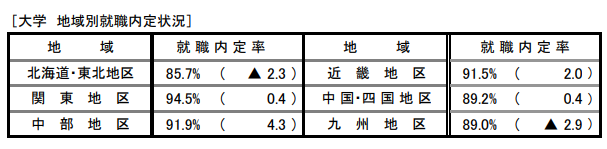 2024年度日本大学生就业率最新数据出炉！