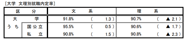 2024年度日本大学生就业率最新数据出炉！