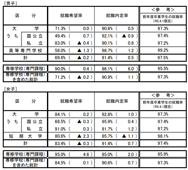 2024年度日本大学生就业率最新数据出炉！