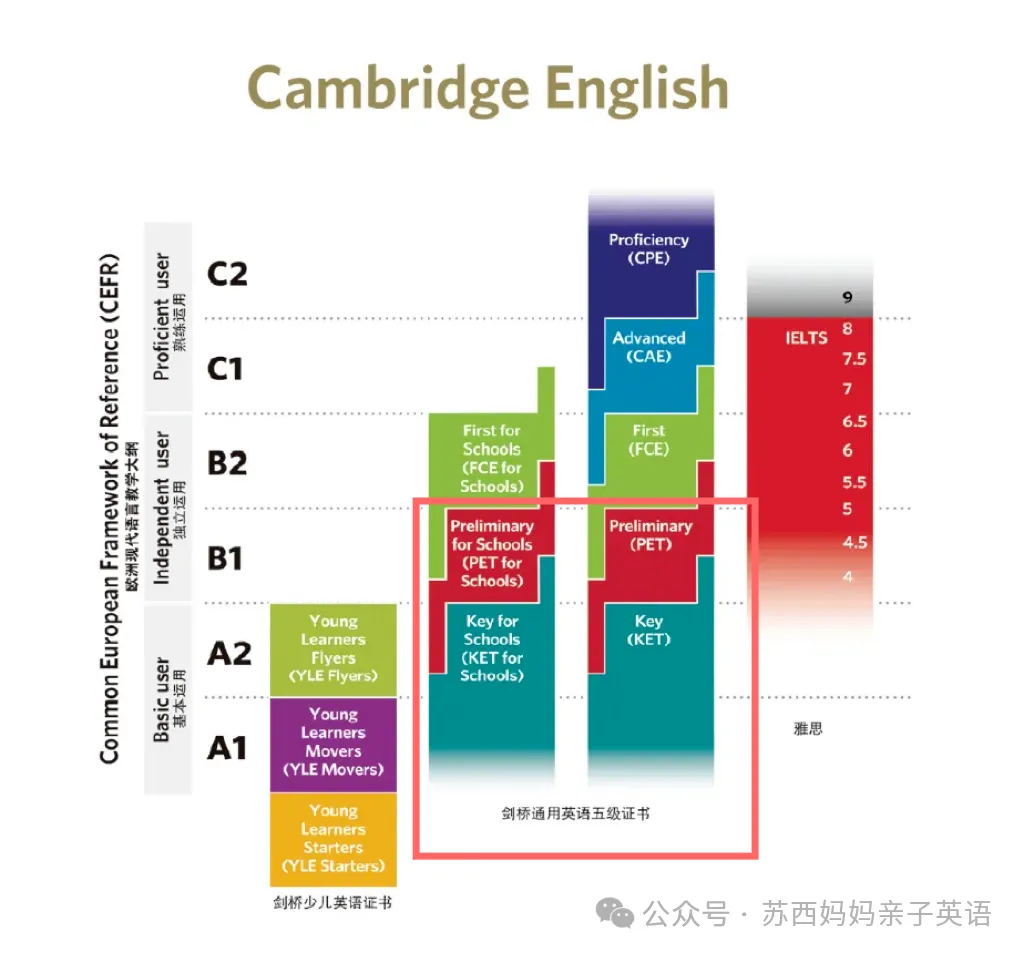 一篇文章彻底搞懂：剑桥英语KET/PET考试！