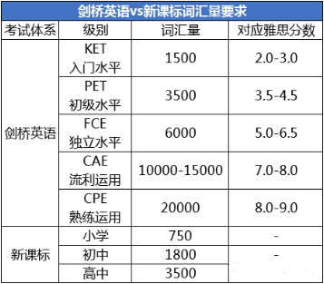 一篇文章彻底搞懂：剑桥英语KET/PET考试！