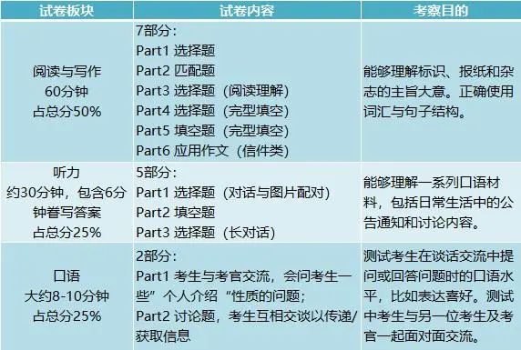 一篇文章彻底搞懂：剑桥英语KET/PET考试！