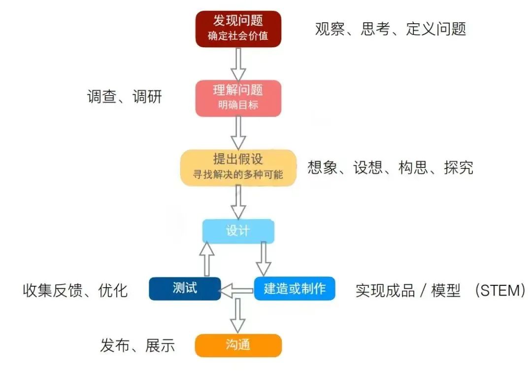 收藏：零基础学生，科创入门全指南