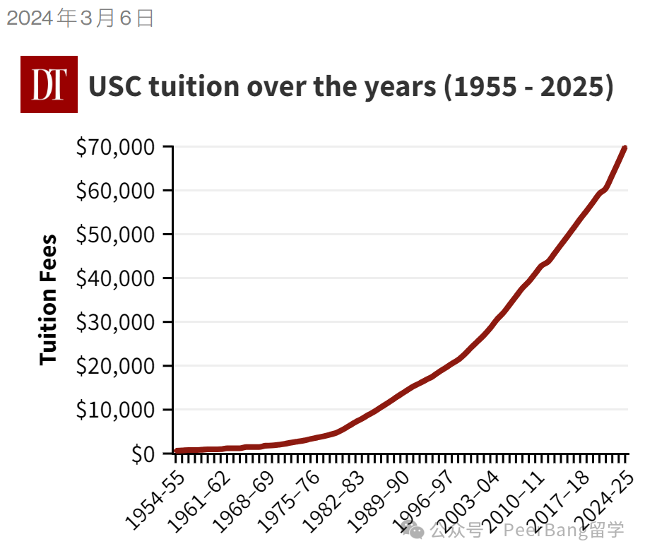 触目惊心！美国学费飙升15%，破9w美元！哈佛最便宜...