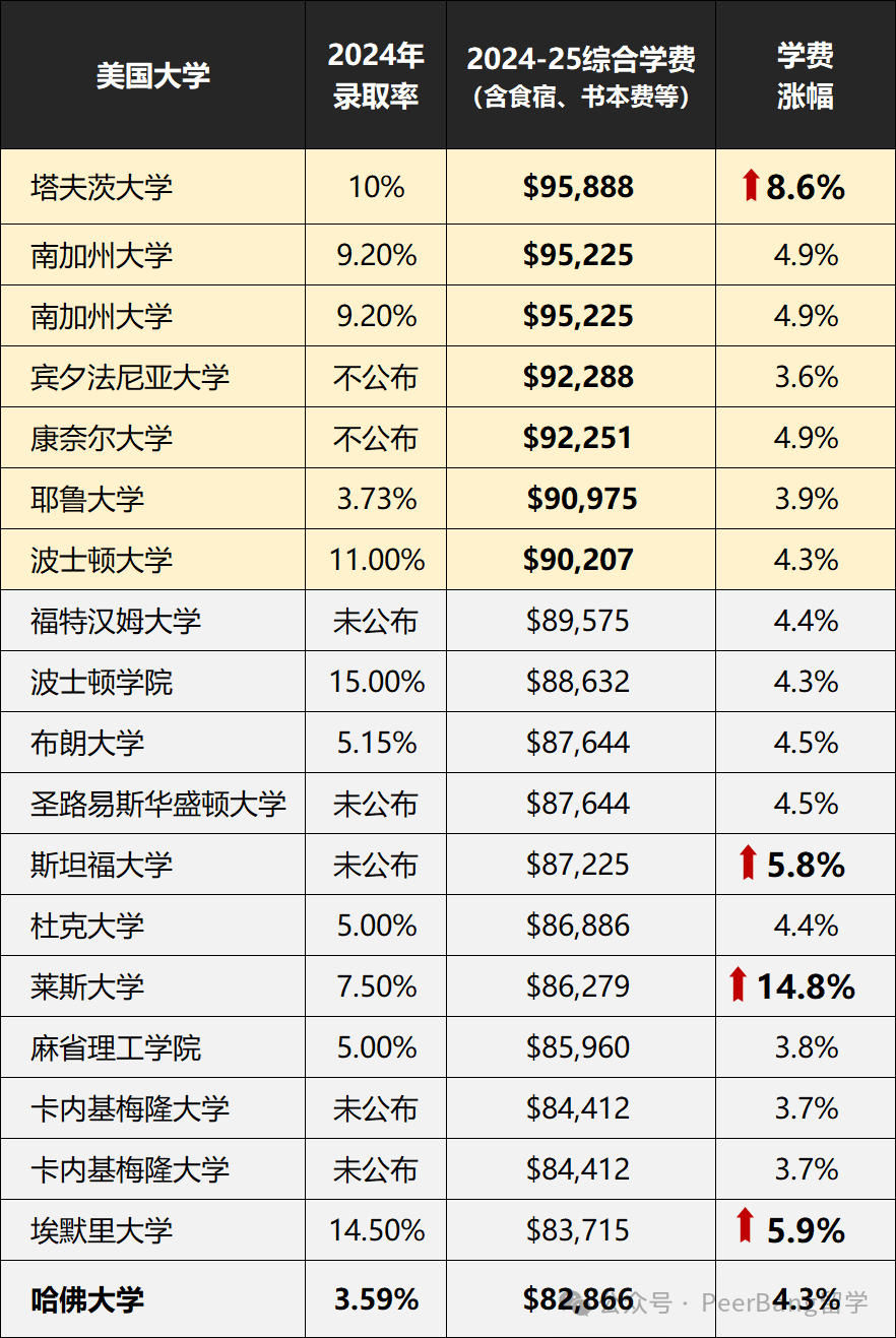 触目惊心！美国学费飙升15%，破9w美元！哈佛最便宜...