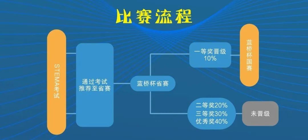 “蓝桥杯”是什么？为什么推荐孩子参加蓝桥杯？一文详解！