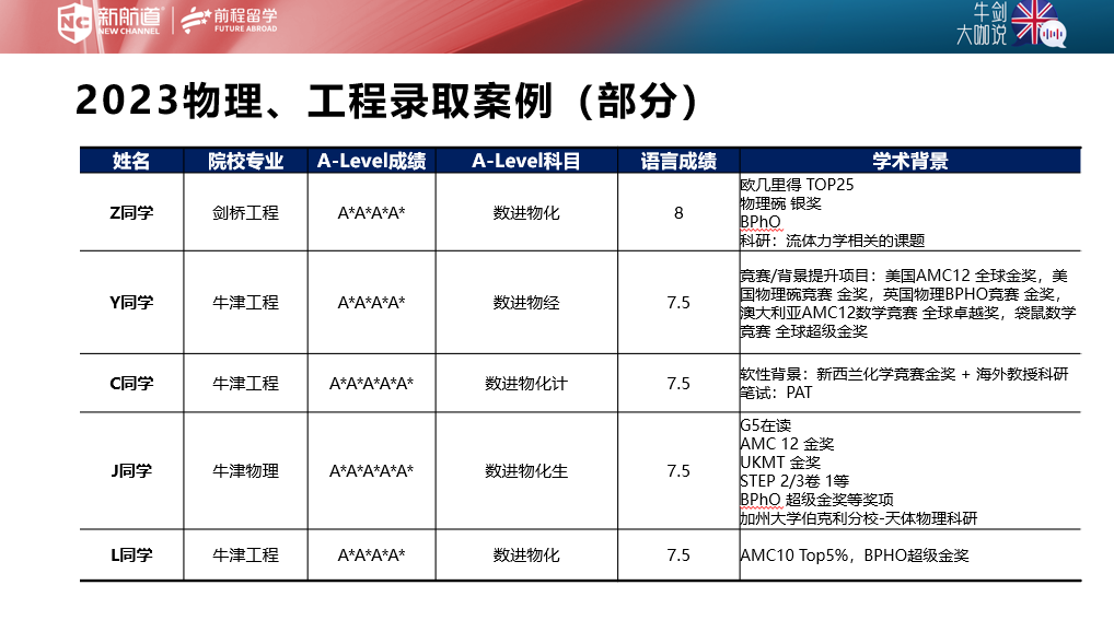 牛剑大咖说 | 牛剑工程双导师，带你赢战英本工程申请！