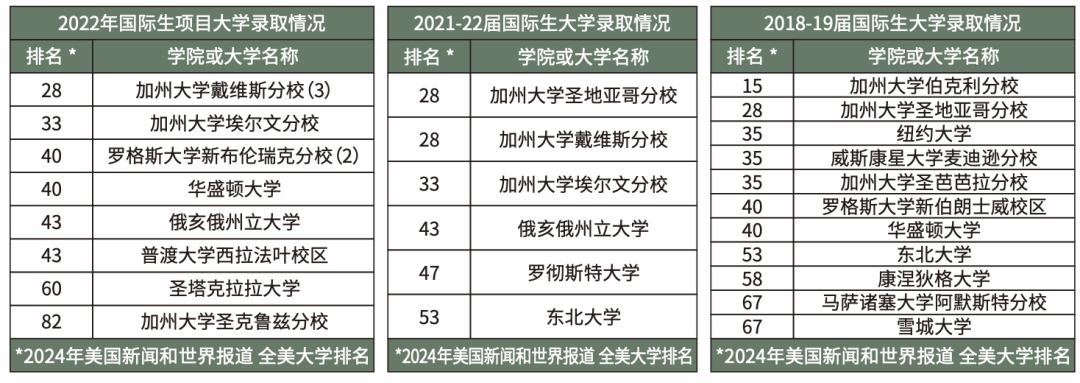 美西高端走读补录推荐｜全美最多元化私立中学前10· 硬核学术【Moreau Catholic High School摩罗高中】