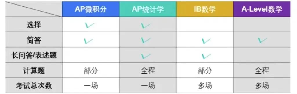 Alevel数学和AP数学课程有什么区别?考试形式/内容/知识点对比！