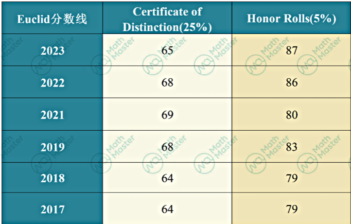 独家干货！欧几里得英文证明书写教程！冲刺前5%！