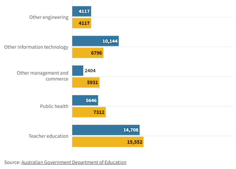 2024澳洲大学最受欢迎研究生课程公布，会计、工程类就读人数下降！附澳洲研究生申请指南