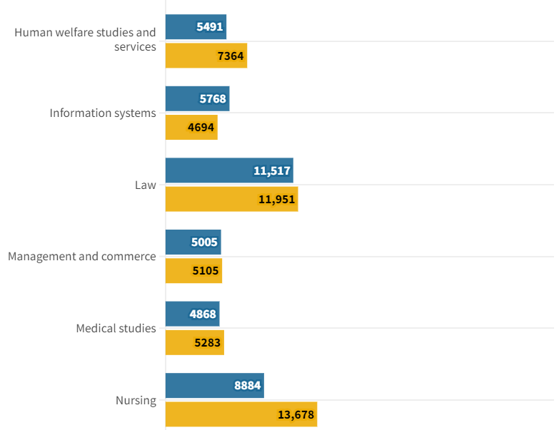 2024澳洲大学最受欢迎研究生课程公布，会计、工程类就读人数下降！附澳洲研究生申请指南