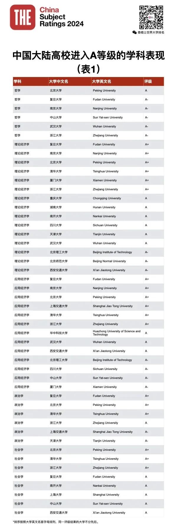 泰晤士高等教育THE发布2024年中国学科评级！你的母校努力了吗？