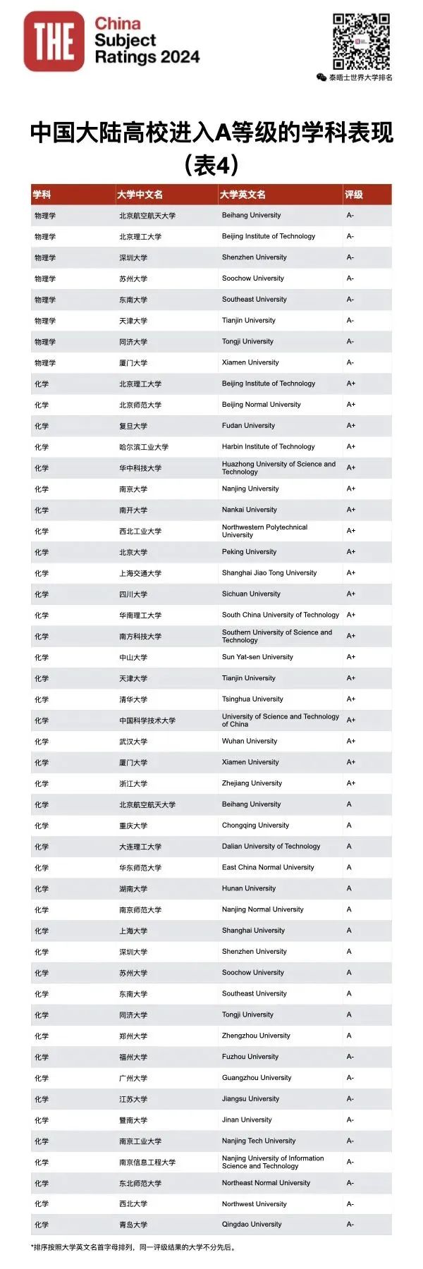 泰晤士高等教育THE发布2024年中国学科评级！你的母校努力了吗？