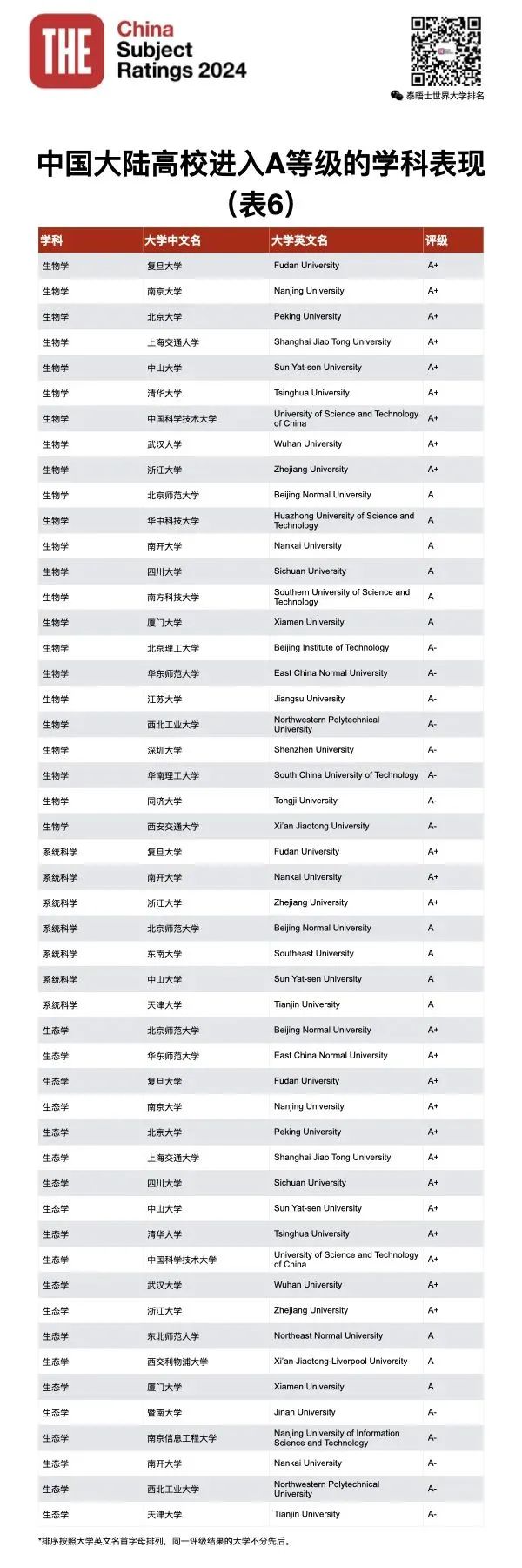 泰晤士高等教育THE发布2024年中国学科评级！你的母校努力了吗？