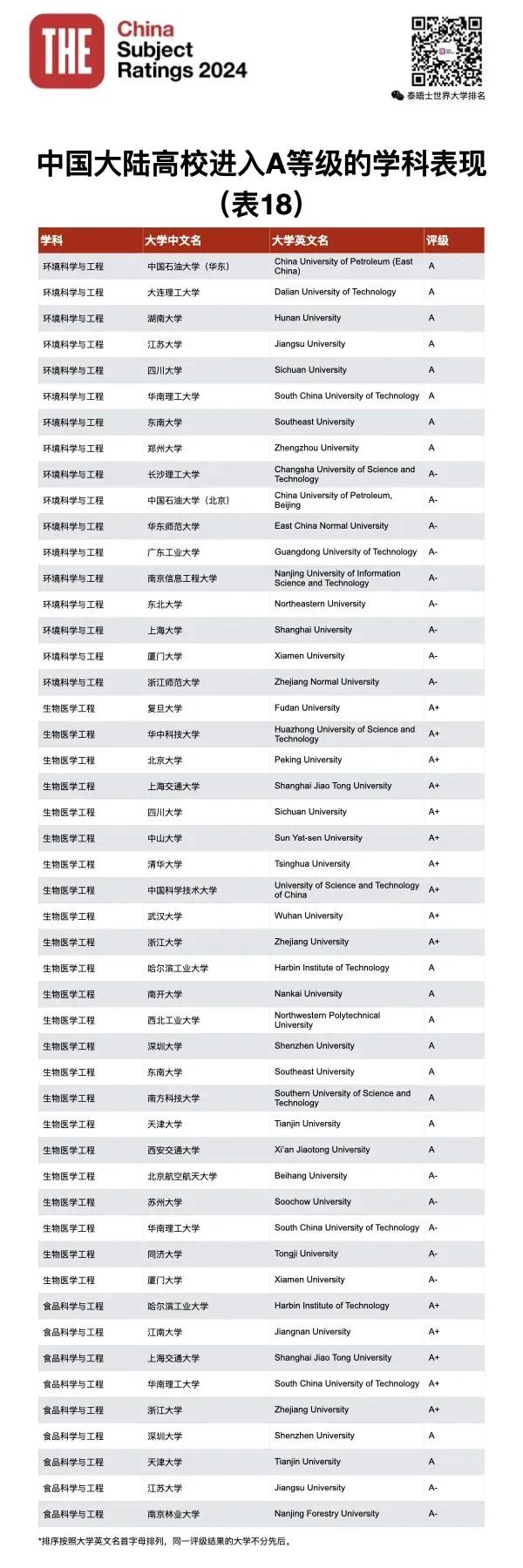 泰晤士高等教育THE发布2024年中国学科评级！你的母校努力了吗？