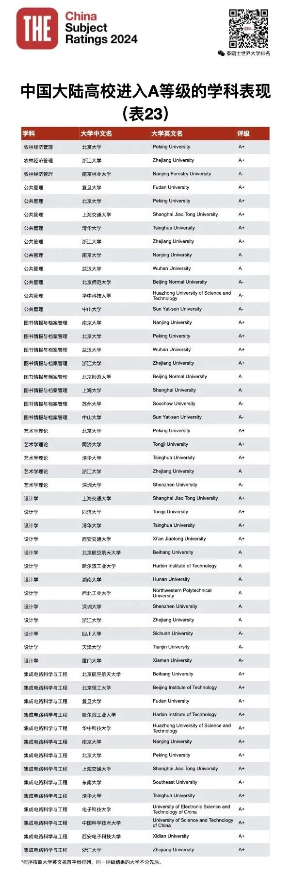 泰晤士高等教育THE发布2024年中国学科评级！你的母校努力了吗？