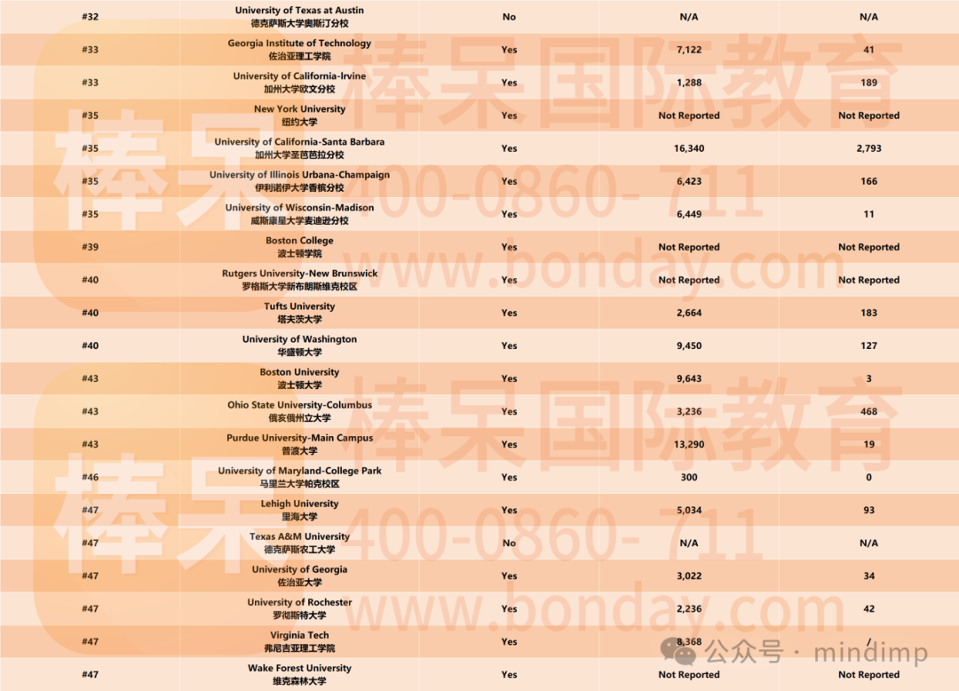 Top 50 大U Waitlist 转正机会有多大？文理学院 #2 的阿默斯特学院更新 2025 Fall 英语语言考试要求！