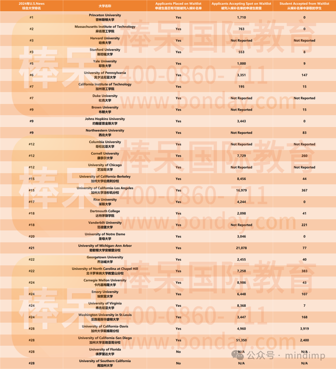 Top 50 大U Waitlist 转正机会有多大？文理学院 #2 的阿默斯特学院更新 2025 Fall 英语语言考试要求！