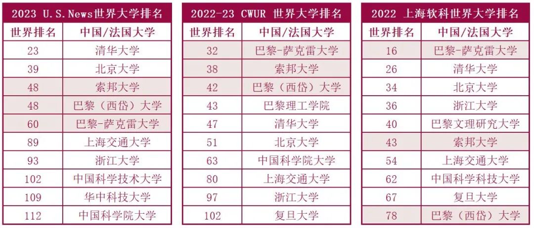 重磅！2024年法国留学赢在起跑线！通往世界名校TOP 50之路！