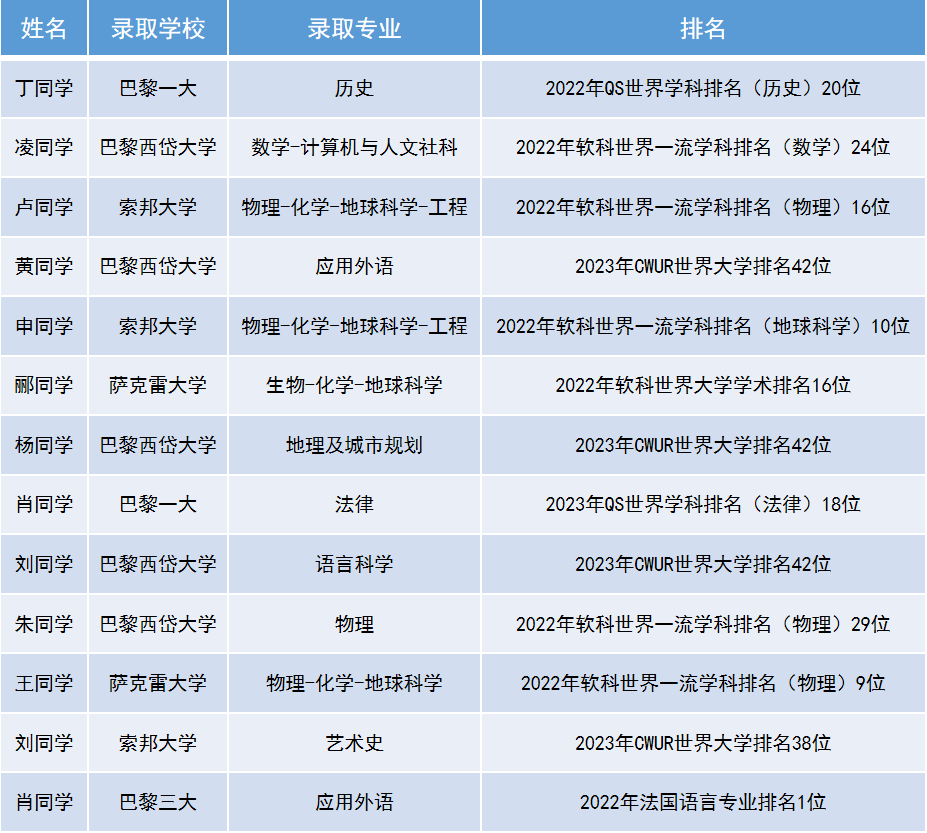 重磅！2024年法国留学赢在起跑线！通往世界名校TOP 50之路！