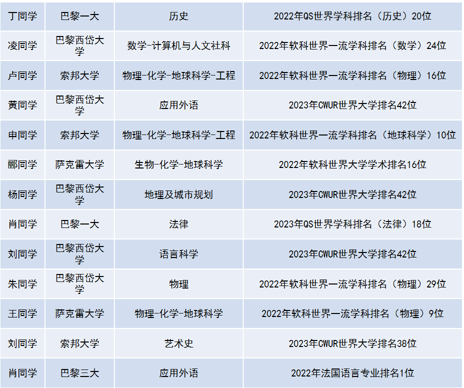 重磅！2024年法国留学赢在起跑线！通往世界名校TOP 50之路！