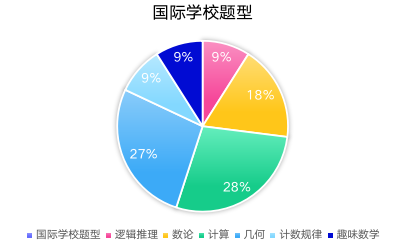 AMC8含金量高吗！小升初有必要参加AMC8吗？附AMC8真题