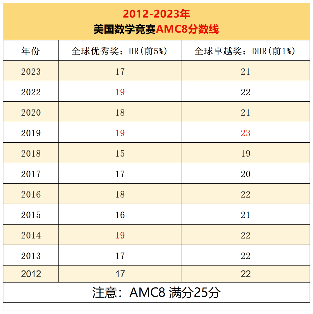 体制内学生要不要参加AMC8？参加AMC8有什么用？