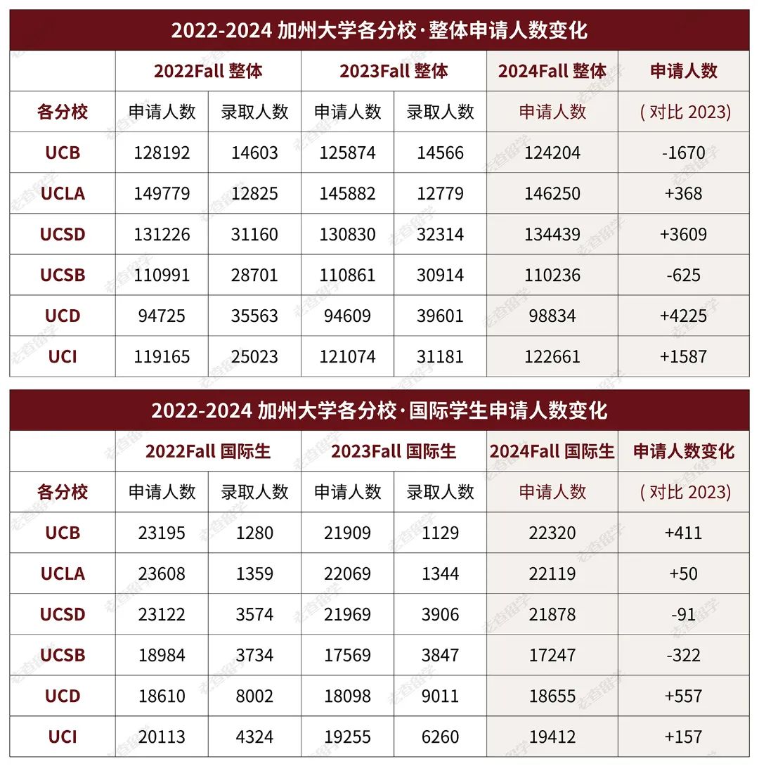 UC九校公布本科新生数据，州内学生人数达新高，国际生竞争激烈！