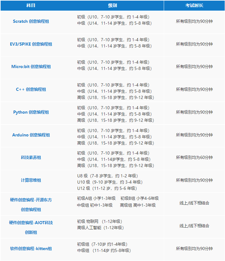 上海蓝桥杯竞赛培训机构推荐 | 蓝桥杯赛事报名考试时间/比赛项目/含金量一文详解