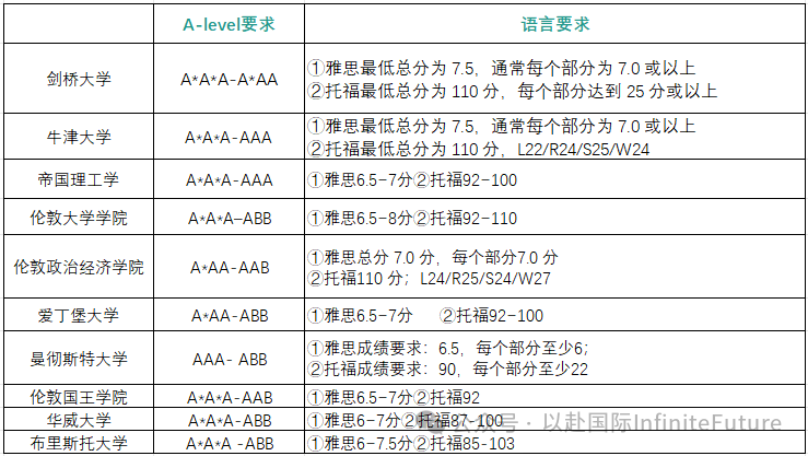 一张A-level成绩单怎么进行多国联申,稳拿名校offer?