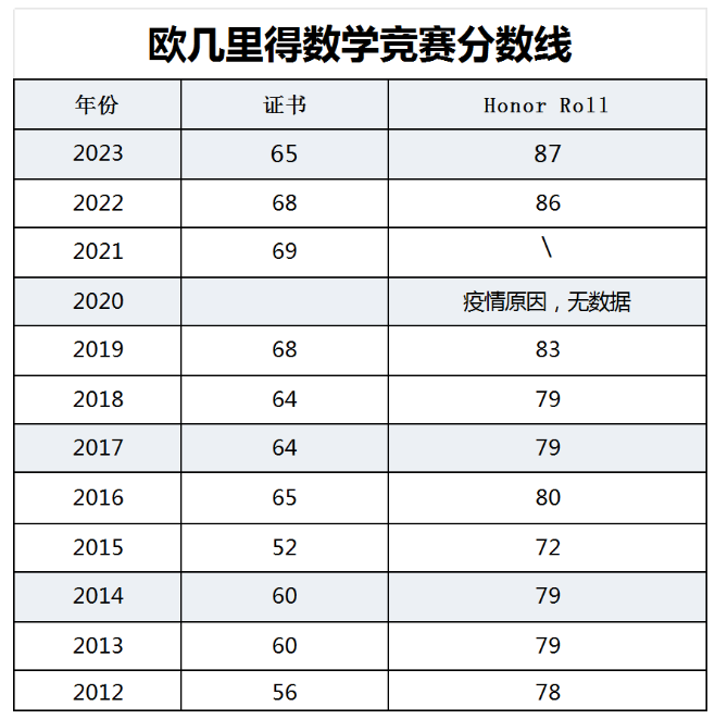 刚刚！2024欧几里得真题答案解析预约，速来对答案！