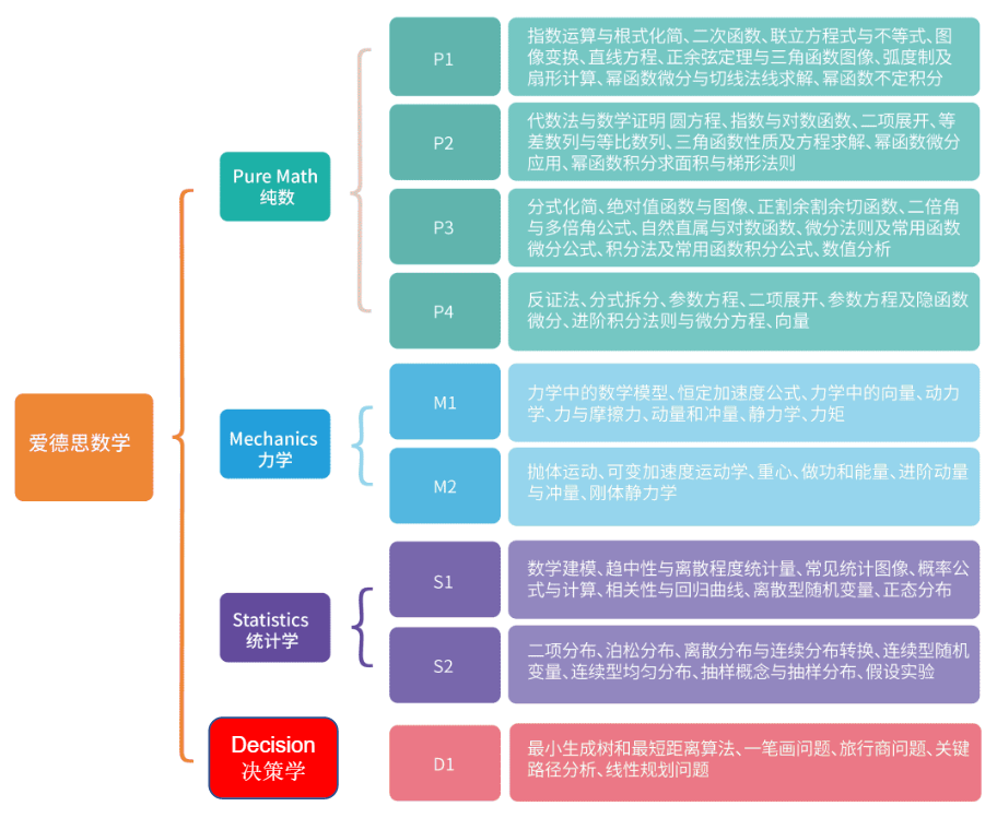 ALevel数学都在学什么？别再说数学考试难了，备考方法全都给你总结好啦！