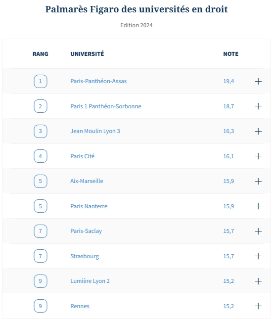 2024年法国最优秀的40所公立大学法学院榜单公布！这所学校毕业生薪资最高！