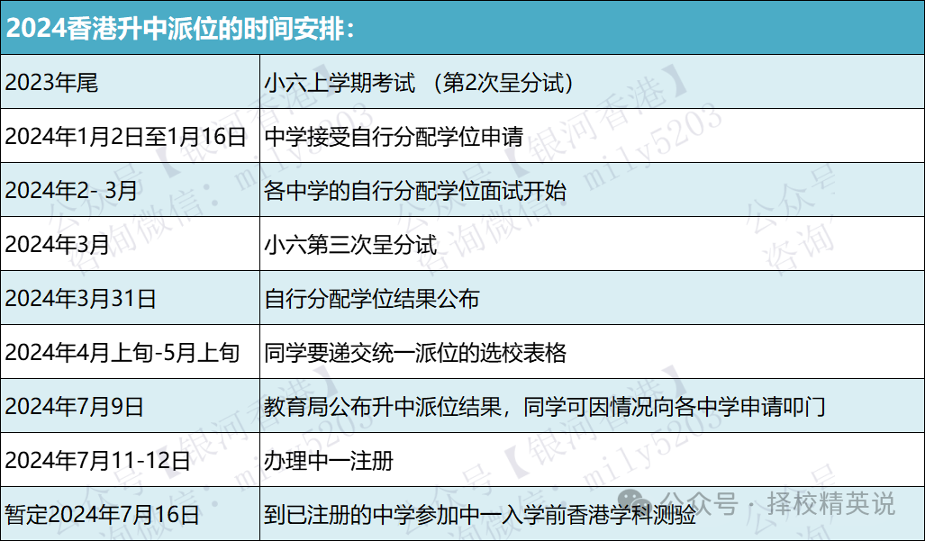 香港小六升中一派位结果已出，申请较往年急升3成，一文了解香港中一派位申请攻略！