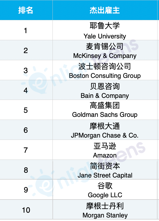 揭秘耶鲁大学毕业生的就业现状